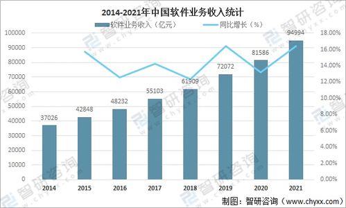 2021年中國(guó)軟件產(chǎn)業(yè)蓬勃發(fā)展 業(yè)務(wù)收入增長(zhǎng)16.43%達(dá)9.5萬(wàn)億元